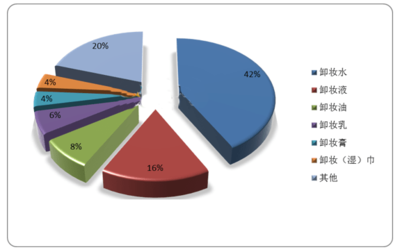 2023年中國(guó)卸妝油市場(chǎng)深度分析 穩(wěn)健增長(zhǎng)下的營(yíng)銷變革